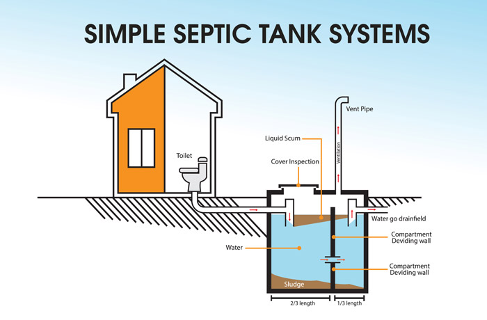 simple septic tank systems diagram